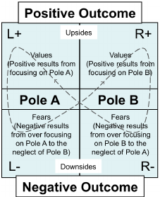 Polarity Management